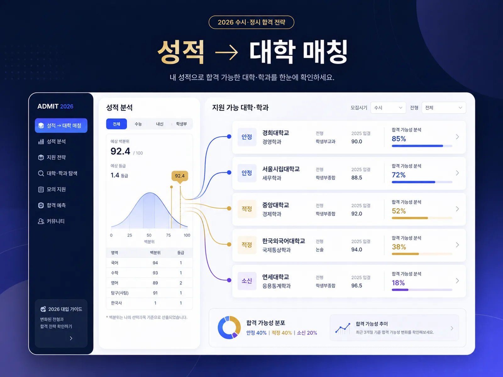 성적을 입력하면 지원 가능한 대학과 학과가 안정·적정·소신으로 나뉘어 나오는 화면